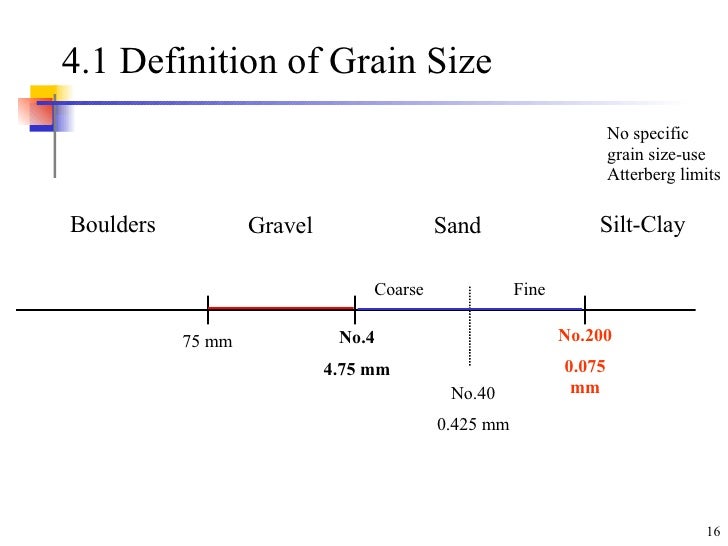 Sand Silt Clay Size Chart