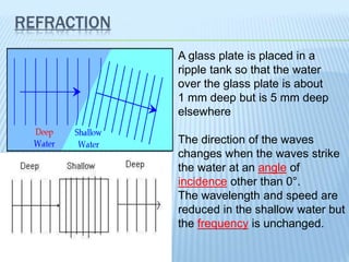 REFRACTION
A glass plate is placed in a
ripple tank so that the water
over the glass plate is about
1 mm deep but is 5 mm deep
elsewhere
The direction of the waves
changes when the waves strike
the water at an angle of
incidence other than 0°.
The wavelength and speed are
reduced in the shallow water but
the frequency is unchanged.
 