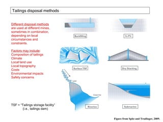 Tailings disposal methods


Different disposal methods
are used at different mines,
sometimes in combination,
depending on local
circumstances and
constraints.

Factors may include:
Composition of tailings
Climate
Local land use
Local topography
Costs
Environmental impacts
Safety concerns




TSF = “Tailings storage facility”
        (i.e., tailings dam)


                                    Figure from Spitz and Trudinger, 2009.
 
