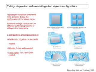 Tailings disposal on surface – tailings dam styles or configurations


Topographic conditions around the
mine generally dictate the
configuration of the tailings dams.

Additional storage capacity can be
obtained by filling depressions or
valleys in the topography.


3 configurations of tailings dams used

- Paddock (or ring-dyke): 4 dam walls

 needed

- Hill-side: 3 dam walls needed

- Cross-valley: 1 or 2 dam walls
  needed.




                                                          Figure from Spitz and Trudinger, 2009.
 
