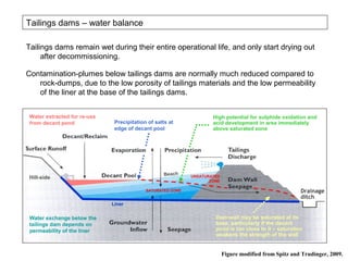 Tailings dams – water balance

Tailings dams remain wet during their entire operational life, and only start drying out
     after decommissioning.

Contamination-plumes below tailings dams are normally much reduced compared to
   rock-dumps, due to the low porosity of tailings materials and the low permeability
   of the liner at the base of the tailings dams.


 Water extracted for re-use                                          High potential for sulphide oxidation and
 from decant pond              Precipitation of salts at             acid development in area immediately
                               edge of decant pool                   above saturated zone




                                                    Beach    UNSATURATED
 Hill-side
                                                                    ZONE

                                            SATURATED ZONE                                               Drainage
                                                                                                         ditch
                              Liner

 Water exchange below the                                             Dam-wall may be saturated at its
 tailings dam depends on                                              base, particularly if the decant
 permeability of the liner                                            pond is too close to it – saturation
                                                                      weakens the strength of the wall


                                                                           Figure modified from Spitz and Trudinger, 2009.
 