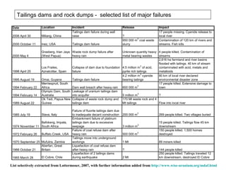 Tailings dams and rock dumps - selected list of major failures

 Date               Location             Incident                               Release                Impact
                                         Tailings dam failure during wall                              17 people missing. Cyanide release to
 2006 April 30      Miliang, China       raise                                  ?                      local river
                                                                                         3
                                                                                950 000 m coal waste   Contamination of 120 km of rivers and
 2000 October 11    Inez, USA            Tailings dam failure                   slurry                 streams. Fish kills

                    Grasberg, Irian Jaya Waste rock dump failure after    Unknown quantity heavy 4 people killed. Contamination of
 2000 May 4         (West Papua)         heavy rain                       metal bearing wastes   streams
                                                                                                 2,616 ha farmland and river basins
                                                                                                 flooded with tailings. 40 km of stream
                                                                                         3
                    Los Frailes,        Collapse of dam due to foundation 4.5 million m of acid, contaminated with acid, metals and
 1998 April 25      Aznalcóllar, Spain  failure                           pyrite rich tailings   metalloids
                                                                                         3
                                                                          4.2 million m cyanide  80 km of local river declared
 1995 August 19     Omai, Guyana        Tailings dam failure              bearing tailings       environmental disaster zone
                    Merriespruit, South                                                          17 people killed. Extensive damage to
                                                                                       3
 1994 February 22   Africa              Dam wall breach after heavy rain 600 000 m               town
                    Olympic Dam, South Leakage of uranium tailings dam
                                                                                       3
 1994 February 14   Australia           into acquifer                     5 million m            ?
                    Ok Tedi, Papua New Collapse of waste rock dump and 170 Mt waste rock and 4
 1989 August 22     Guinea              tailings dam                      Mt tailings            Flow into local river

                                         Failure of fluorite tailings dam due
                                                                                            3
 1985 July 19       Stava, Italy         to inadequate decant construction      200 000 m              269 people killed. Two villages buried
                                         Embankment failure of platinum
                  Bafokeng, Impala,      tailings dam due to excessive                                 15 people killed. Tailings flow 45 km
                                                                                              3
 1974 November 11 South Africa           seepage                                3 million m            downstream
                                         Failure of coal refuse dam after                              150 people killed. 1,500 homes
                                                                                            3
 1972 February 26   Buffalo Creek, USA   heavy rain                             500 000 m              destroyed
                                         Tailings move into underground
 1970 September 25 Mufulira, Zambia      workings                               1 Mt                   89 miners killed
                   Aberfan, Great        Liquefaction of coal refuse dam
 1966 October 21   Britain               after heavy rain                       ?                      144 people killed
                                         Liquefaction of 2 tailings dams                               250 people killed. Tailings traveled 12
 1965 March 28      El Cobre, Chile      during earthquake                      2 Mt                   km downstream, destroyed El Cobre

List selectively extracted from Lottermoser, 2007, with further information added from http://www.wise-uranium.org/mdaf.html
 