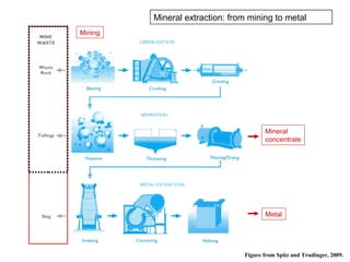 Mineral extraction: from mining to metal
Mining




                                           Mineral
                                           concentrate




         METAL EXTRACTION




                                           Metal




                                    Figure from Spitz and Trudinger, 2009.
 