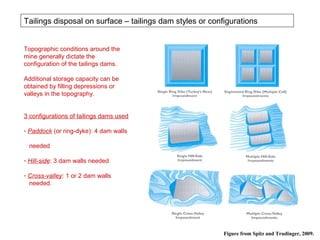 Tailings disposal on surface – tailings dam styles or configurations


Topographic conditions around the
mine generally di...