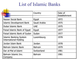 List of Islamic Banks 1981 Switzerland Dar al-Mal al-Islami 1981 Bahrain Bahrain Islamic Inv. Company 1979 Bahrain Bahrain Islamic Bank 1978 Jordan Jordan Islam Bank 1978 Luxembourg Islamic Banking System International Holding 1977 Sudan Faisal Islamic Bank of Sudan 1977 Egypt Faisal Islamic Bank of Egypt 1975 UAE Dubai Islamic Bank 1975 Saudi Arabia Islamic Development Bank 1972 Egypt Nasser Social Bank Date of Establishment Country Name 