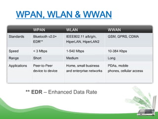 WPAN, WLAN & WWAN
** EDR – Enhanced Data Rate
 
