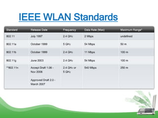 IEEE WLAN Standards
 