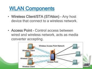 WLAN Components
• Wireless Client/STA (STAtion) – Any host
device that connect to a wireless network.
• Access Point – Control access between
wired and wireless network, acts as media
converter accepting.
 