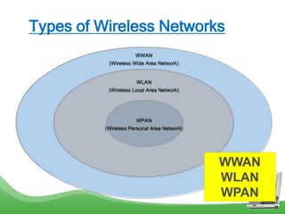 Types of Wireless Networks
WWAN
WLAN
WPAN
 