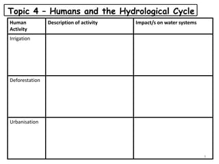 Human
Activity
Description of activity Impact/s on water systems
Irrigation
Deforestation
Urbanisation
Topic 4 – Humans and the Hydrological Cycle
3
 