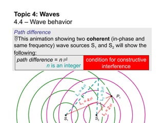 Comprehensive Exploration of Wave Behavior: Reflection, Refraction ...