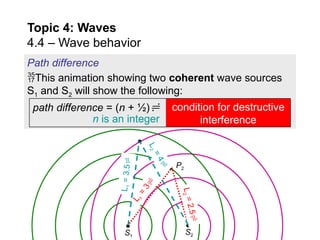 Comprehensive Exploration of Wave Behavior: Reflection, Refraction ...