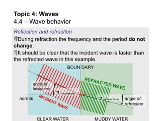 Comprehensive Exploration of Wave Behavior: Reflection, Refraction ...