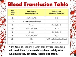 * Students should know what blood types individuals
with each blood type can donate blood safely to and
what types they can safely receive blood from.
 