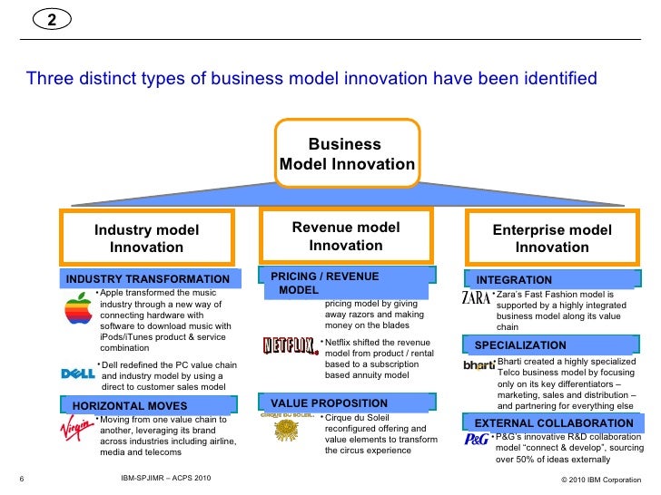Topic 4 business model innovation