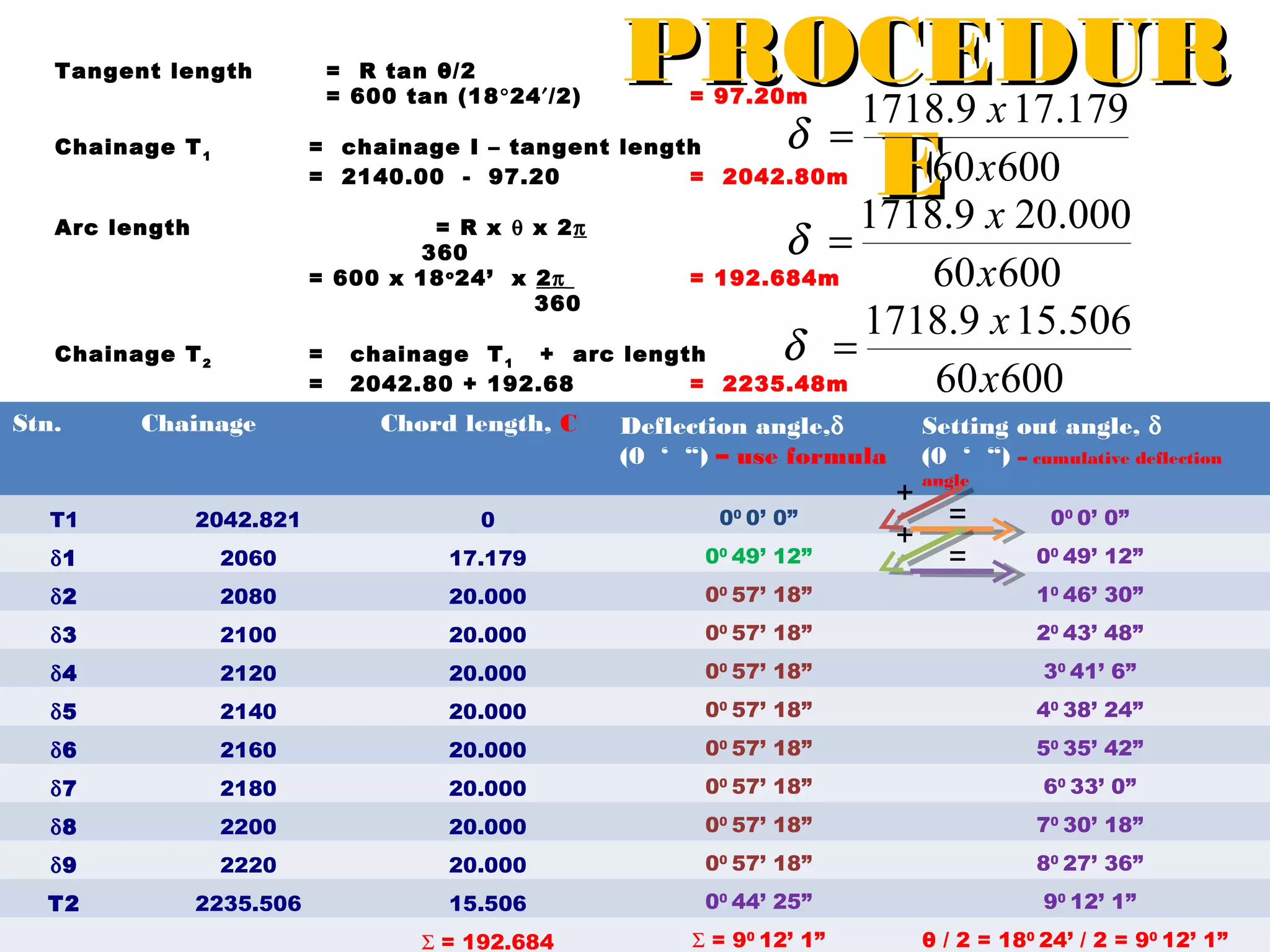 Tangent length

= R tan θ/2
= 600 tan (18°24′/2)

PROCEDUR
1718.9 x 17.179
δ =
E60xx600.000
1718.9 20
= 97.20m

Chainage T 1

= chainage I – tangent length
= 2140.00 - 97.20
= 2042.80m

Arc length

= R x θ x 2π
360
= 600 x 18 o 24’ x 2π
360

Chainage T 2

Stn.

=
=

Chainage

δ =

chainage T 1 + arc length
2042.80 + 192.68
=

Chord length, C

60 x600
1718.9 x 15.506
δ =
2235.48m
60 x600

= 192.684m

Setting out angle, δ
(0 ‘ “) – cumulative deflection

Deflection angle,δ
(0 ‘ “) – use formula

+
+

angle

=
=

T1

2042.821

0

00 0’ 0”

00 0’ 0”

δ1

2060

17.179

00 49’ 12”

δ2

2080

20.000

00 57’ 18”

10 46’ 30”

δ3

2100

20.000

00 57’ 18”

20 43’ 48”

δ4

2120

20.000

00 57’ 18”

30 41’ 6”

δ5

2140

20.000

00 57’ 18”

40 38’ 24”

δ6

2160

20.000

00 57’ 18”

50 35’ 42”

δ7

2180

20.000

00 57’ 18”

60 33’ 0”

δ8

2200

20.000

00 57’ 18”

70 30’ 18”

δ9

2220

20.000

00 57’ 18”

80 27’ 36”

T2

2235.506

15.506

00 44’ 25”

90 12’ 1”

Σ = 192.684

Σ = 90 12’ 1”

00 49’ 12”

θ / 2 = 180 24’ / 2 = 90 12’ 1”

 