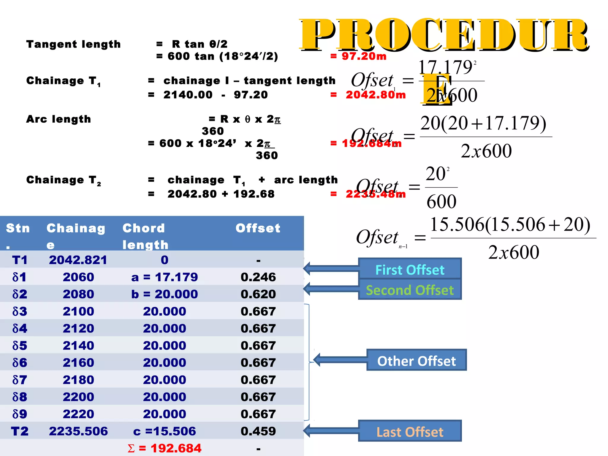 Tangent length
Chainage T 1
Arc length

Chainage T 2

= R tan θ/2
= 600 tan (18°24′/2)

PROCEDUR
17.179
Ofset =
2x
E600
= 97.20m

2

= chainage I – tangent length
1
= 2140.00 - 97.20
= 2042.80m

20(20 + 17.179)
Ofset
= 192.684m =
2 x600
20
= chainage T
+ arc length
Ofset
= 2042.80 + 192.68
= 2235.48m =
600
15.506(15.506 + 20)
Chord
Offset
Ofset =
length
2 x600
0
= R x θ x 2π
360
= 600 x 18 o 24’ x 2π
360

2

2

1

n

Stn
.
T1
δ1
δ2
δ3
δ4
δ5
δ6
δ7
δ8
δ9
T2

Chainag
e
2042.821
2060
2080
2100
2120
2140
2160
2180
2200
2220
2235.506

n −1

a = 17.179
b = 20.000
20.000
20.000
20.000
20.000
20.000
20.000
20.000
c =15.506
Σ = 192.684

0.246
0.620
0.667
0.667
0.667
0.667
0.667
0.667
0.667
0.459
-

First Offset
Second Offset

Other Offset

Last Offset

 