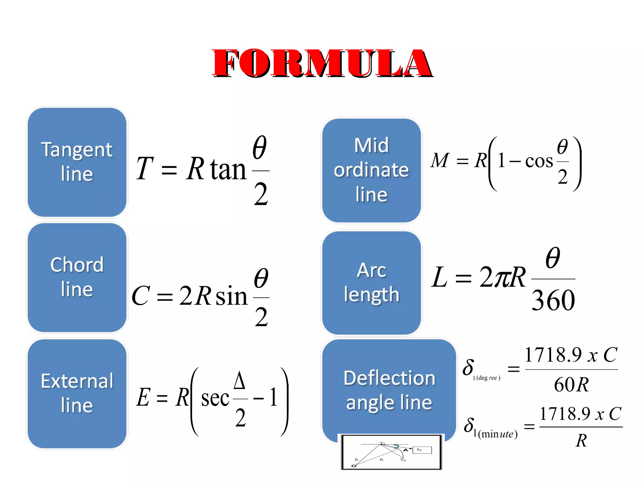 FORMULA
θ
T = R tan
2
θ
C = 2 R sin
2
 ∆ 
E = R sec − 1
 2 

θ

M = R1 − cos 
2


θ
L = 2πR
360
δ

1 (deg ree )

1718.9 x C
=
60 R

δ1(min ute ) =

1718.9 x C
R

 