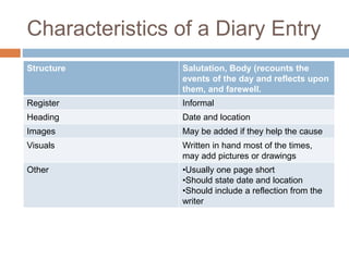 Characteristics of a Diary Entry
Structure Salutation, Body (recounts the
events of the day and reflects upon
them, and farewell.
Register Informal
Heading Date and location
Images May be added if they help the cause
Visuals Written in hand most of the times,
may add pictures or drawings
Other •Usually one page short
•Should state date and location
•Should include a reflection from the
writer
 
