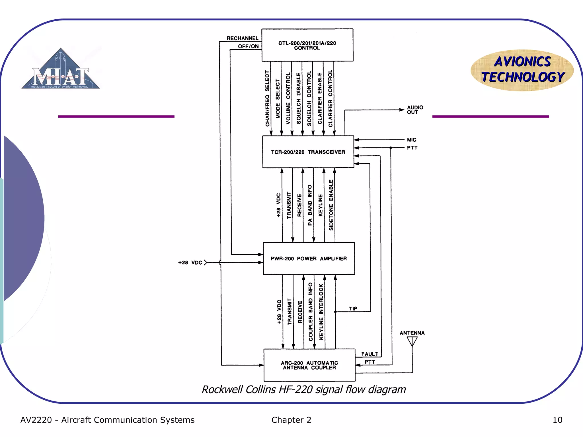AVIONICS
TECHNOLOGY

Rockwell Collins HF-220 signal flow diagram
AV2220 - Aircraft Communication Systems

Chapter 2

10

 