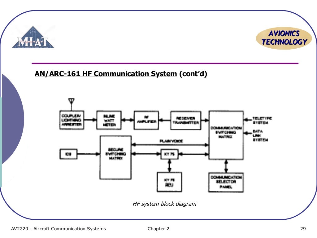 Aircraft Communication Topic 4 hf communication system