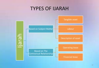 TYPES OF IJARAH
Ijarah
Based on Subject Matter
Tangible asset
Labour
Description of asset
Based on The
Contractual Relationship
Operating lease
Financial lease
10
 