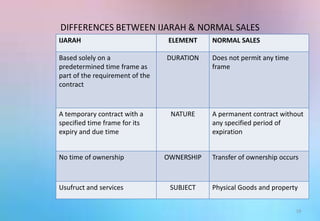 DIFFERENCES BETWEEN IJARAH & NORMAL SALES
IJARAH ELEMENT NORMAL SALES
Based solely on a
predetermined time frame as
part of the requirement of the
contract
DURATION Does not permit any time
frame
A temporary contract with a
specified time frame for its
expiry and due time
NATURE A permanent contract without
any specified period of
expiration
No time of ownership OWNERSHIP Transfer of ownership occurs
Usufruct and services SUBJECT Physical Goods and property
19
 