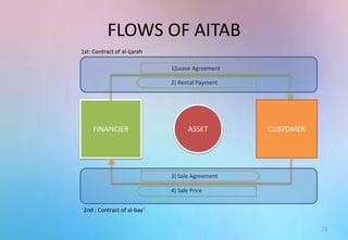 FLOWS OF AITAB
23
FINANCIER CUSTOMERASSET
1)Lease Agreement
2) Rental Payment
3) Sale Agreement
4) Sale Price
1st: Contract of al-ijarah
2nd : Contract of al-bay’
 