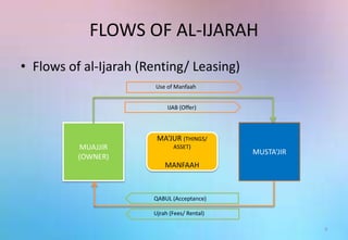 FLOWS OF AL-IJARAH
• Flows of al-Ijarah (Renting/ Leasing)
9
MUAJJIR
(OWNER)
MUSTA’JIR
MA’JUR (THINGS/
ASSET)
MANFAAH
IJAB (Offer)
QABUL (Acceptance)
Ujrah (Fees/ Rental)
Use of Manfaah
 