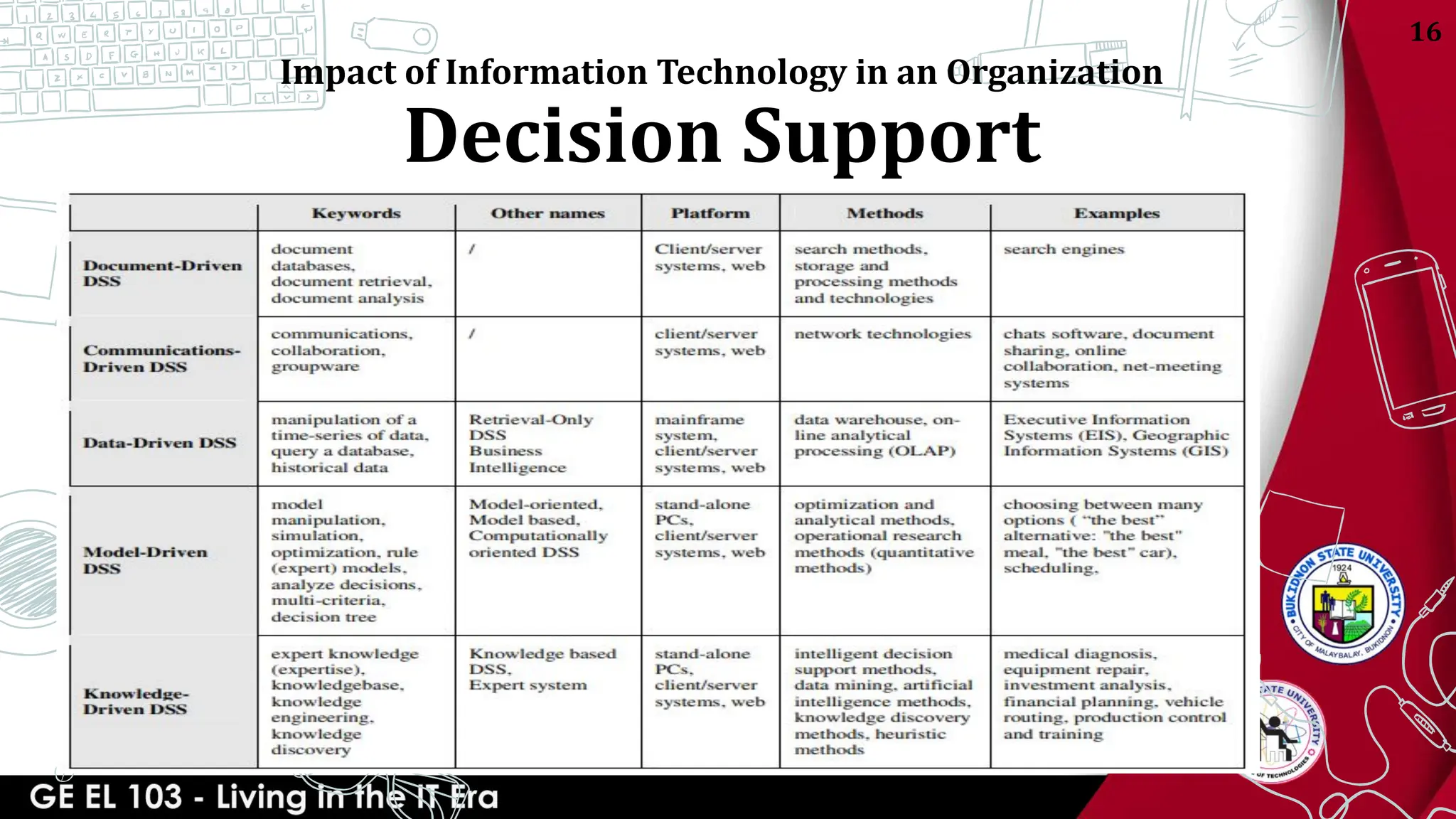 16
Decision Support
Impact of Information Technology in an Organization
 
