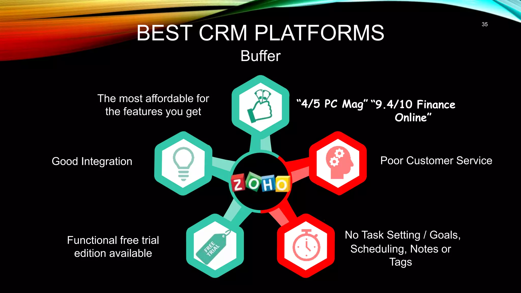 Poor Customer Service
No Task Setting / Goals,
Scheduling, Notes or
Tags
Good Integration
Functional free trial
edition available
BEST CRM PLATFORMS
Buffer
The most affordable for
the features you get
“4/5 PC Mag” “9.4/10 Finance
Online”
35
 