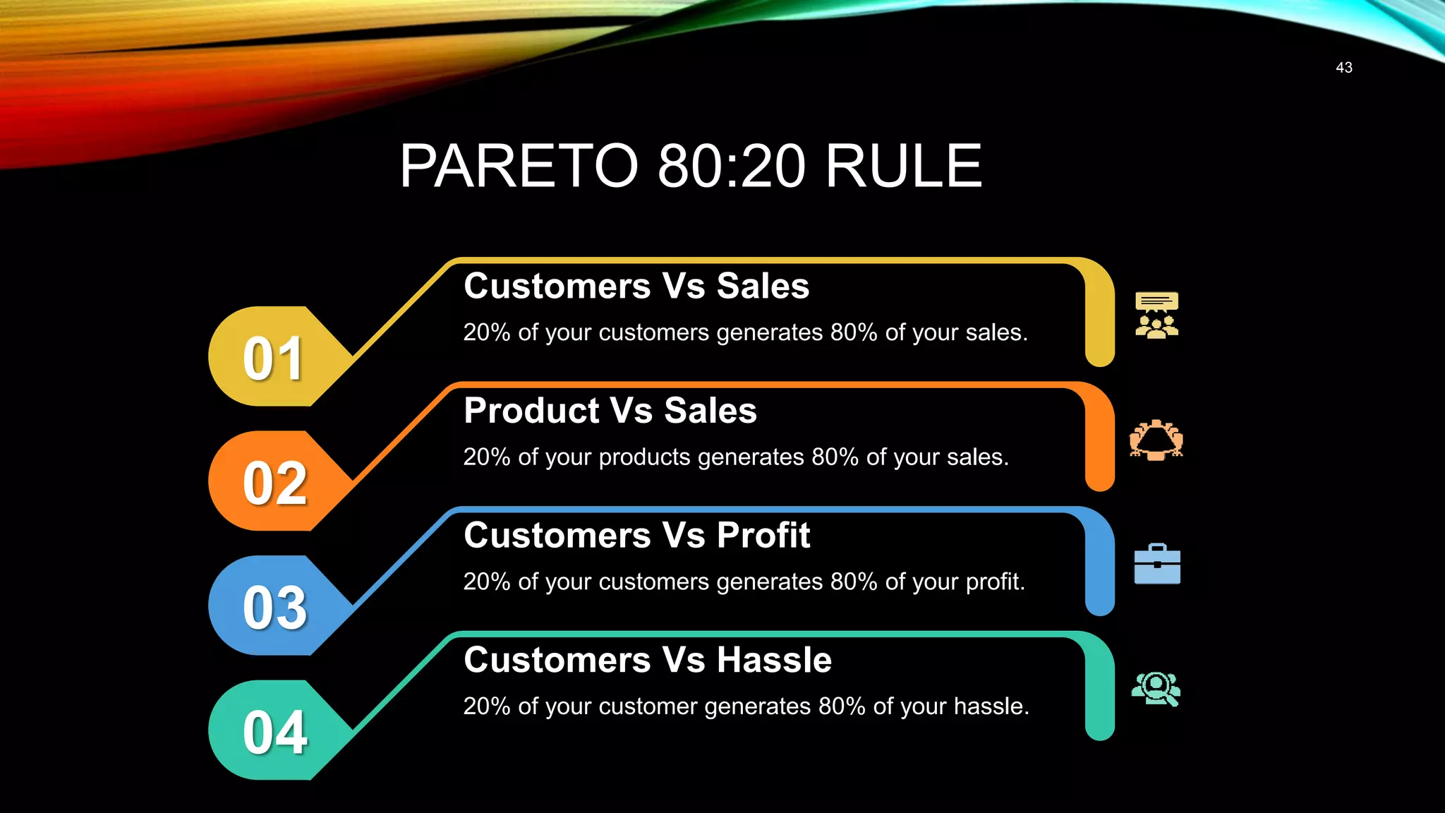 43
PARETO 80:20 RULE
02
Product Vs Sales
20% of your products generates 80% of your sales.
03
Customers Vs Profit
20% of your customers generates 80% of your profit.
01
Customers Vs Sales
20% of your customers generates 80% of your sales.
04
Customers Vs Hassle
20% of your customer generates 80% of your hassle.
 