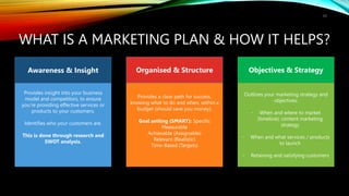 WHAT IS A MARKETING PLAN & HOW IT HELPS?
Provides insight into your business
model and competitors, to ensure
you’re providing effective services or
products to your customers.
Identifies who your customers are.
This is done through research and
SWOT analysis.
Provides a clear path for success,
knowing what to do and when, within a
budget (should save you money).
Goal setting (SMART): Specific
Measurable
Achievable (Assignable)
Relevant (Realistic)
Time-Based (Targets)
Outlines your marketing strategy and
objectives:
- When and where to market
(timeline): content marketing
strategy
- When and what services / products
to launch
- Retaining and satisfying customers
Awareness & Insight Organised & Structure Objectives & Strategy
11
 