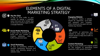 ELEMENTS OF A DIGITAL
MARKETING STRATEGY
01
02
06
05
04 03
Pay Per Click
A way to drive traffic to your
website by paying a publisher
every time your ad is clicked. One
of the most common types of PPC
is Google Adwords.
Social Media Marketing
A great way to promote you
brand and your content to
increase awareness, drive
traffic and generate leads.
Email Marketing
A way of promoting products /
services, showcasing discounts and
events, and directing people to a
website / links.
Engaging Website
For maximum impact, a website
should be responsive, up-to-date
and represent your company.
There should also be great info and
freebies (eg. Ebooks).
SEO
The process of optimising your
website to rank higher on search
engine results to help drive traffic to
your website.
Content Marketing
A way of using creative and original content
for the purpose of generating brand
awareness, traffic growth and leads.
18
 