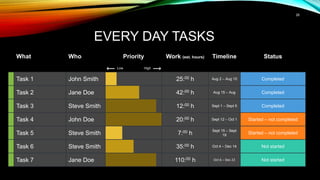 26
EVERY DAY TASKS
What Who Priority Work (est. hours) Timeline Status
Low High
Task 1 John Smith 25:00 h Aug 2 – Aug 10 Completed
Task 2 Jane Doe 42:00 h Aug 15 – Aug Completed
Task 3 Steve Smith 12:00 h Sept 1 – Sept 5 Completed
Task 4 John Doe 20:00 h Sept 12 – Oct 1 Started – not completed
Task 5 Steve Smith 7:00 h
Sept 15 – Sept
19 Started – not completed
Task 6 Steve Smith 35:00 h Oct 4 – Dec 14 Not started
Task 7 Jane Doe 110:00 h Oct 6 – Dec 22 Not started
 
