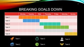 27
BREAKING GOALS DOWN
Monday Tuesday Wed Thursday Friday Saturday Sunday
Task 1
Task 2
Task 3
Task 4
Task 5
Task 6
Task 1 Task 3 Task 5
Task 6
Task 4
Task 2
 