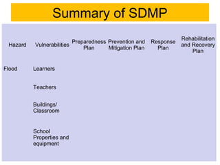 Summary of SDMP
Hazard Vulnerabilities
Preparedness
Plan
Prevention and
Mitigation Plan
Response
Plan
Rehabilitation
and Recovery
Plan
Flood Learners
Teachers
Buildings/
Classroom
School
Properties and
equipment
 