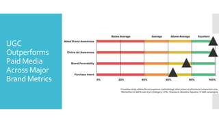 UGC
Outperforms
Paid Media
Across Major
Brand Metrics
 