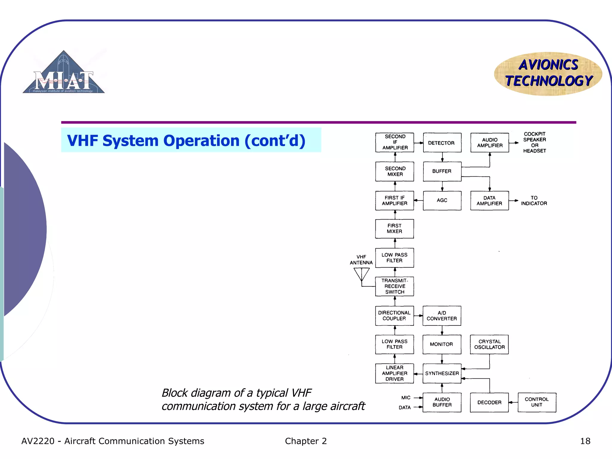 AAVVIIOONNIICCSS 
TTEECCHHNNOOLLOOGGYY 
VHF System Operation (cont’d) 
Block diagram of a typical VHF 
communication system for a large aircraft 
AV2220 - Aircraft Communication Systems Chapter 2 18 
 