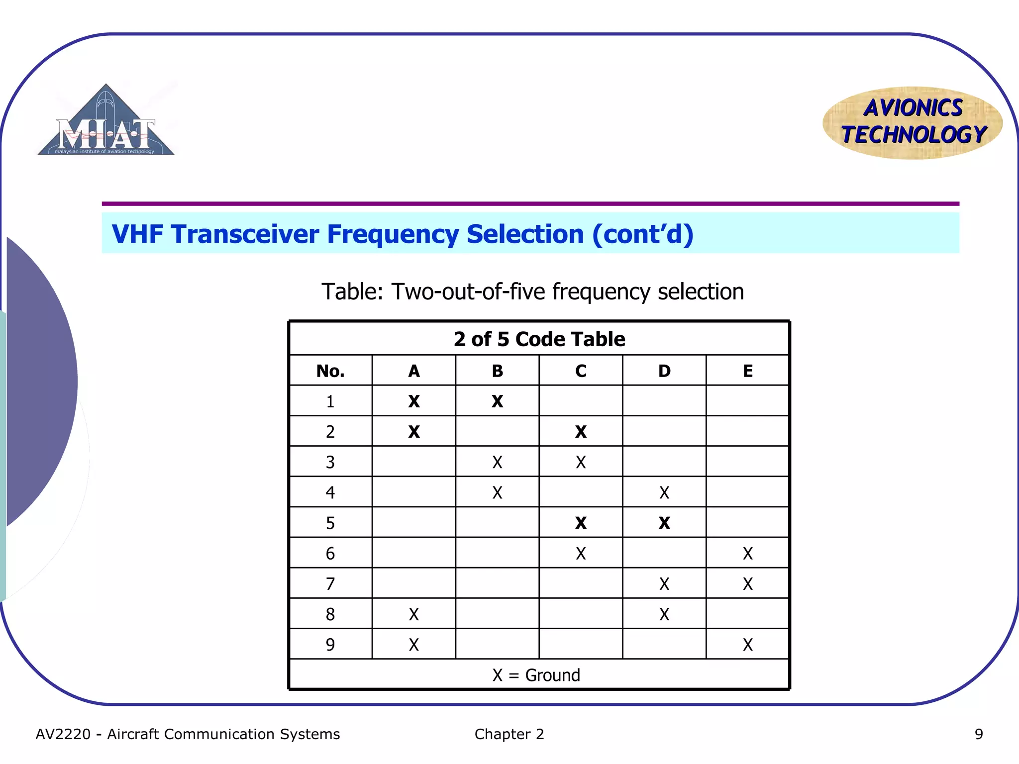 AAVVIIOONNIICCSS 
TTEECCHHNNOOLLOOGGYY 
VHF Transceiver Frequency Selection (cont’d) 
Table: Two-out-of-five frequency selection 
2 of 5 Code Table 
No. A B C D E 
1 X X 
2 X X 
3 X X 
4 X X 
5 X X 
6 X X 
7 X X 
8 X X 
9 X X 
X = Ground 
AV2220 - Aircraft Communication Systems Chapter 2 9 
 