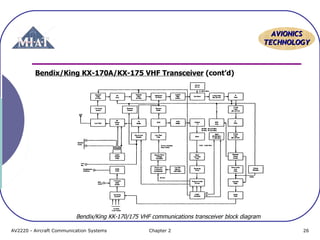 AAVVIIOONNIICCSS 
TTEECCHHNNOOLLOOGGYY 
Bendix/King KX-170A/KX-175 VHF Transceiver (cont’d) 
Bendix/King KK-170/175 VHF communications transceiver block diagram 
AV2220 - Aircraft Communication Systems Chapter 2 26 
 