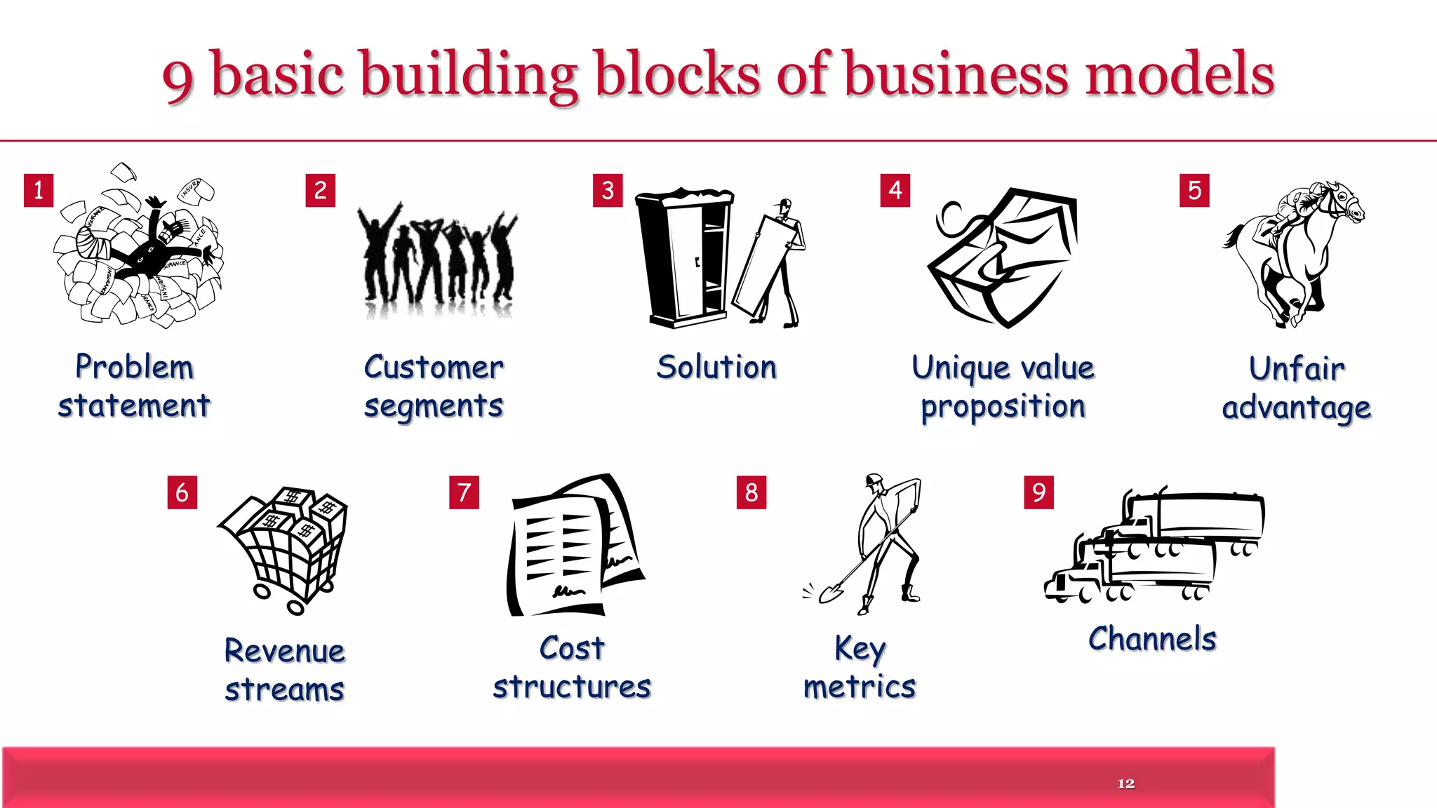 9 basic building blocks of business models 
12 
Problem 
statement 
1 
Solution 
3 
Unique value 
proposition 
4 
Unfair 
advantage 
5 
Revenue 
streams 
6 
Cost 
structures 
7 
Key 
metrics 
8 
Customer 
segments 
2 
9 
Channels 
 