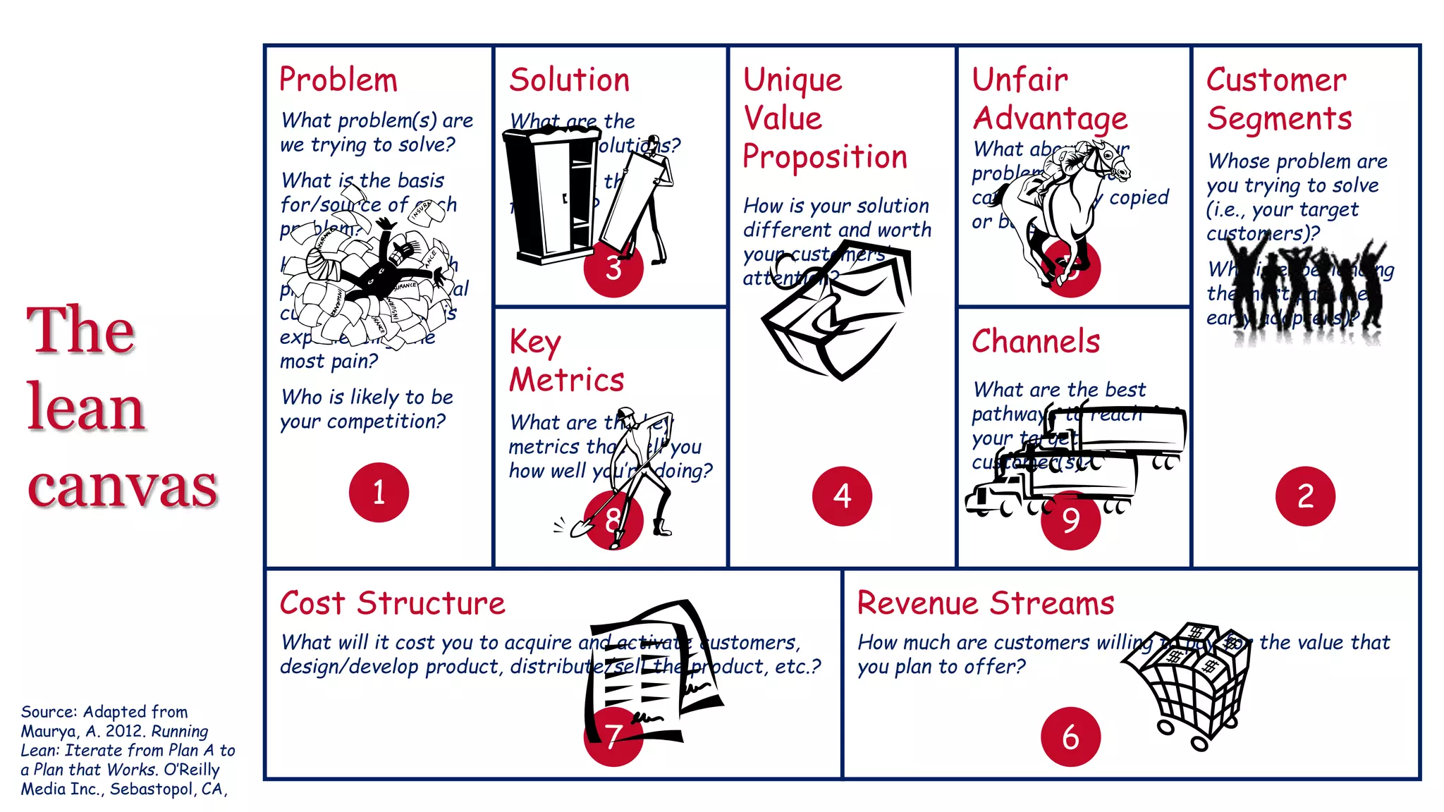 Problem Solution 
3 5 
Key 
Metrics 
Unique 
Value 
Proposition 
Customer 
Segments 
Unfair 
Advantage 
Channels 
What are the key 
metrics that tell you 
how well you’re doing? 
1 4 
2 
8 9 
Cost Structure Revenue Streams 
7 6 
What problem(s) are 
we trying to solve? 
What is the basis 
for/source of each 
problem? 
How painful is each 
problem to potential 
customers? Who is 
experiencing the 
most pain? 
Who is likely to be 
your competition? 
Whose problem are 
you trying to solve 
(i.e., your target 
customers)? 
Who is experiencing 
the most pain (i.e., 
early adopters)? 
What are the 
possible solutions? 
What are the 
features? How is your solution 
different and worth 
your customers’ 
attention? 
What about your 
problem/solution 
can’t be easily copied 
or bought? 
How much are customers willing to pay for the value that 
you plan to offer? 
What will it cost you to acquire and activate customers, 
design/develop product, distribute/sell the product, etc.? 
What are the best 
pathways to reach 
your target 
customer(s)? 
The 
lean 
canvas 
Source: Adapted from 
Maurya, A. 2012. Running 
Lean: Iterate from Plan A to 
a Plan that Works. O’Reilly 
Media Inc., Sebastopol, CA, 
 