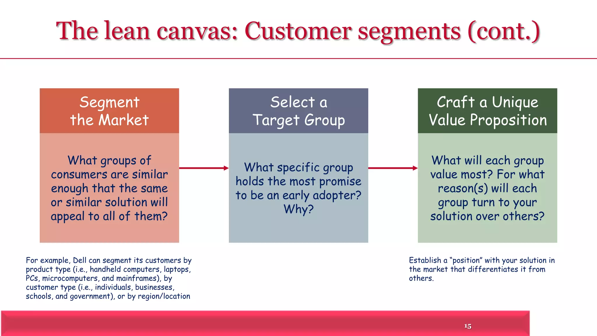 The lean canvas: Customer segments (cont.) 
Craft a Unique 
Value Proposition 
15 
Segment 
the Market 
What groups of 
consumers are similar 
enough that the same 
or similar solution will 
appeal to all of them? 
Select a 
Target Group 
What specific group 
holds the most promise 
to be an early adopter? 
Why? 
What will each group 
value most? For what 
reason(s) will each 
group turn to your 
solution over others? 
For example, Dell can segment its customers by 
product type (i.e., handheld computers, laptops, 
PCs, microcomputers, and mainframes), by 
customer type (i.e., individuals, businesses, 
schools, and government), or by region/location 
Establish a “position” with your solution in 
the market that differentiates it from 
others. 
 