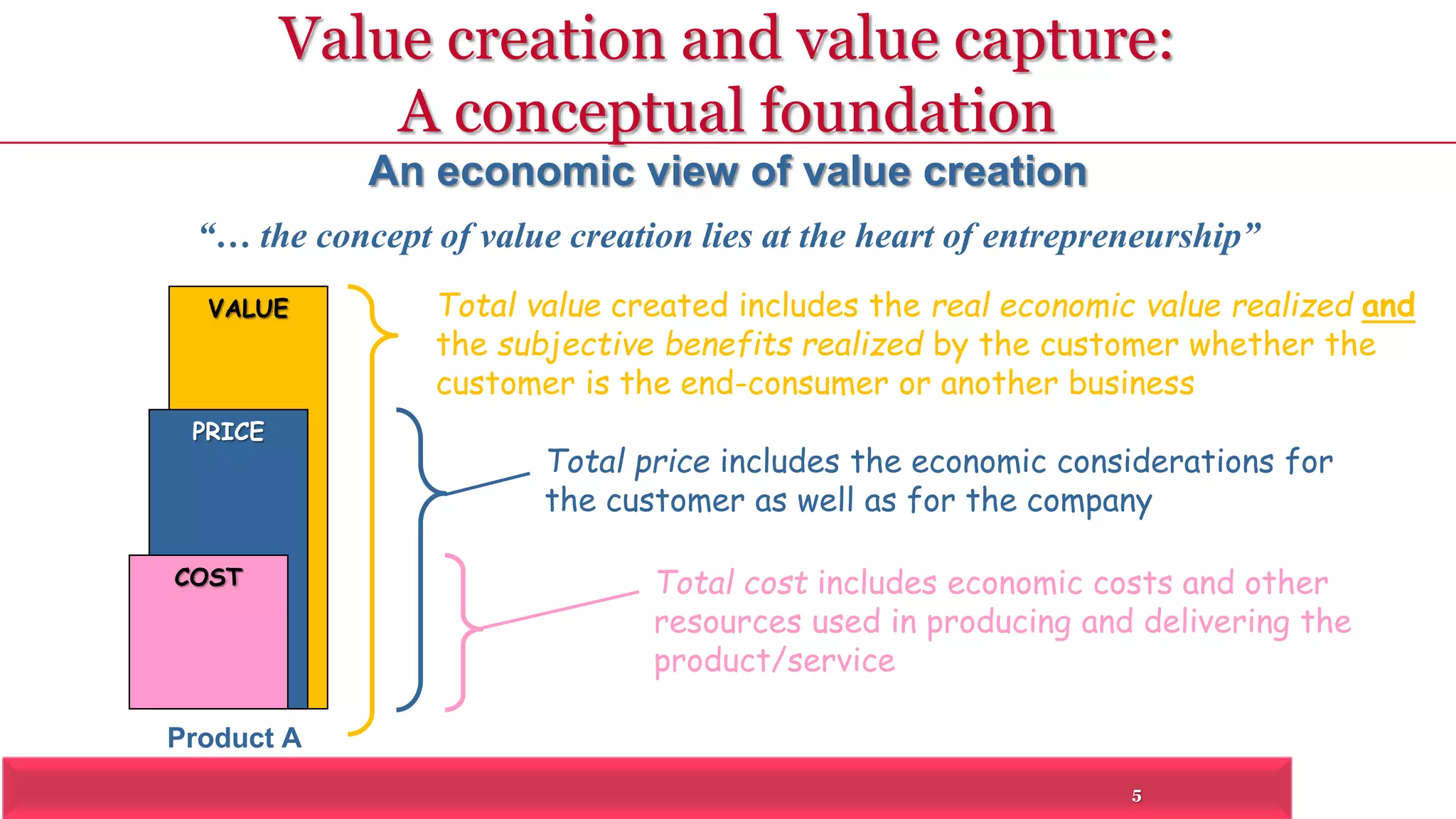 Value creation and value capture: 
5 
A conceptual foundation 
An economic view of value creation 
“… the concept of value creation lies at the heart of entrepreneurship” 
VALUE 
Product A 
Total value created includes the real economic value realized and 
the subjective benefits realized by the customer whether the 
customer is the end-consumer or another business 
PRICE 
Total price includes the economic considerations for 
the customer as well as for the company 
COST Total cost includes economic costs and other 
resources used in producing and delivering the 
product/service 
 