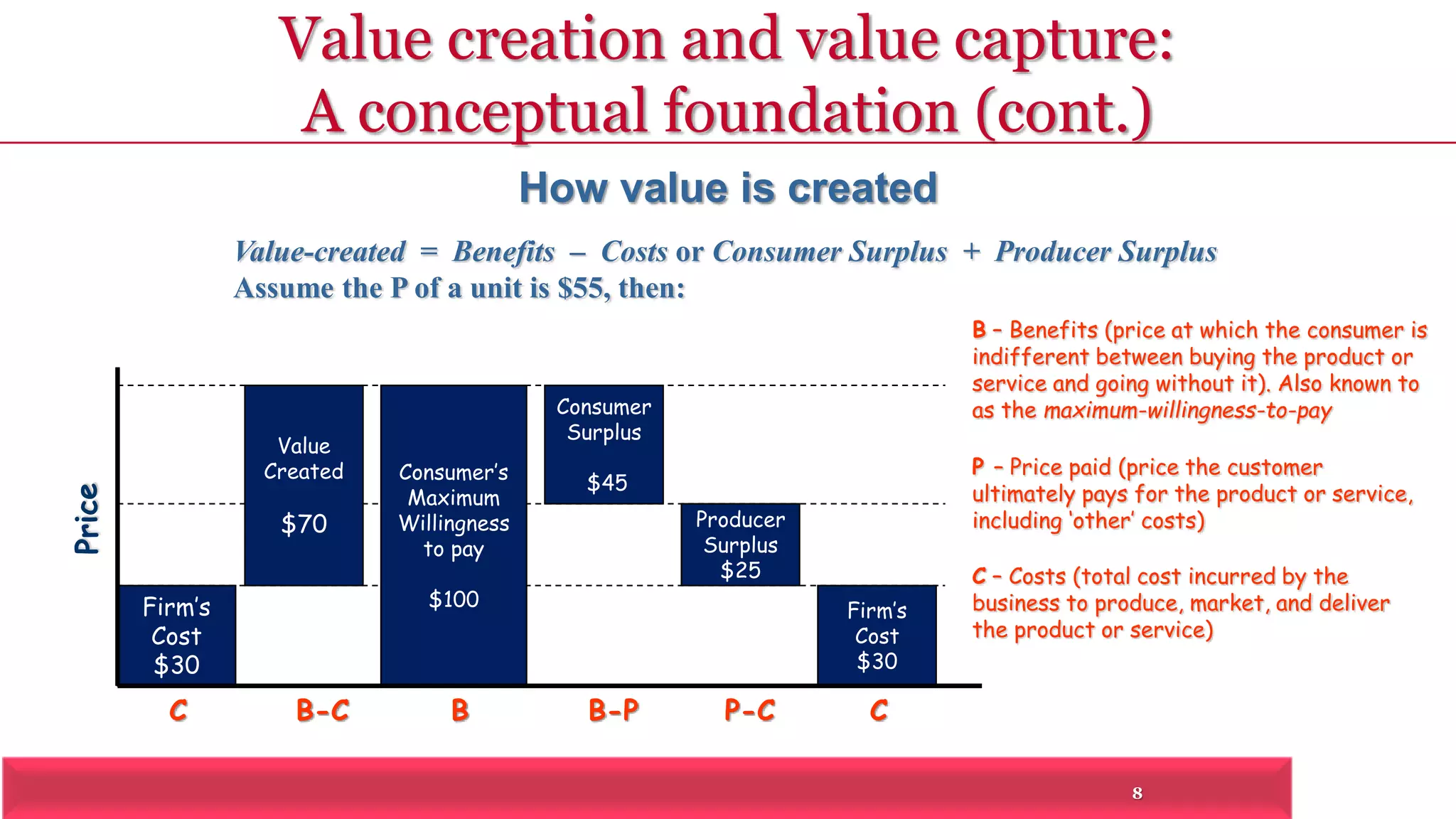 Value creation and value capture: 
A conceptual foundation (cont.) 
Value-created = Benefits – Costs or Consumer Surplus + Producer Surplus 
Assume the P of a unit is $55, then: 
8 
Firm’s 
Cost 
$30 
C 
Consumer’s 
Maximum 
Willingness 
to pay 
$100 
B 
Firm’s 
Cost 
$30 
C 
Consumer 
Surplus 
$45 
B-P 
Producer 
Surplus 
$25 
P-C 
Value 
Created 
$70 
B-C 
B – Benefits (price at which the consumer is 
indifferent between buying the product or 
service and going without it). Also known to 
as the maximum-willingness-to-pay 
P – Price paid (price the customer 
ultimately pays for the product or service, 
including ‘other’ costs) 
C – Costs (total cost incurred by the 
business to produce, market, and deliver 
the product or service) 
How value is created 
 