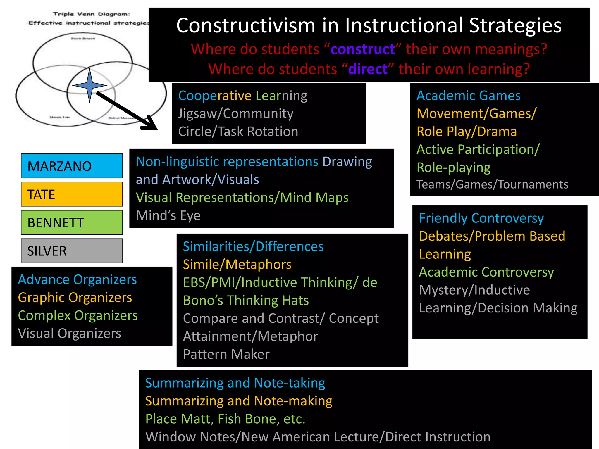 Constructivism in Instructional Strategies
Where do students “construct” their own meanings?
Where do students “direct” their own learning?
Cooperative Learning
Jigsaw/Community
Circle/Task Rotation
Advance Organizers
Graphic Organizers
Complex Organizers
Visual Organizers
Non-linguistic representations Drawing
and Artwork/Visuals
Visual Representations/Mind Maps
Mind’s Eye
Summarizing and Note-taking
Summarizing and Note-making
Place Matt, Fish Bone, etc.
Window Notes/New American Lecture/Direct Instruction
MARZANO
TATE
BENNETT
Academic Games
Movement/Games/
Role Play/Drama
Active Participation/
Role-playing
Teams/Games/Tournaments
Friendly Controversy
Debates/Problem Based
Learning
Academic Controversy
Mystery/Inductive
Learning/Decision Making
SILVER Similarities/Differences
Simile/Metaphors
EBS/PMI/Inductive Thinking/ de
Bono’s Thinking Hats
Compare and Contrast/ Concept
Attainment/Metaphor
Pattern Maker
 