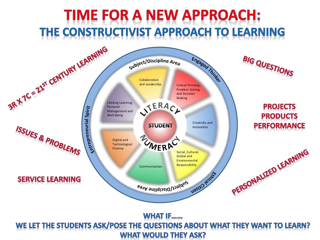 Topic 4A The Constructivist Classroom