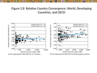 Figure 2.8 Relative Country Convergence: World, Developing
Countries, and OECD
 