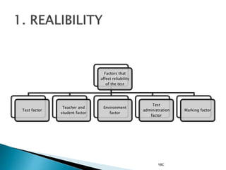 Factors that
affect reliability
of the test
Test factor
Teacher and
student factor
Environment
factor
Test
administration
factor
Marking factor
YBC
 